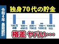 【老後資金】独身70代の平均貯蓄額に残酷な格差！貯金、年金、就業状況から70歳以上老後生活の現実を解説