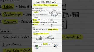 Power BI Tutorial for Beginners | Data Modeling, DAX &amp; Dashboard in 30 Seconds #shorts