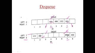 #Dequeue & #Priority#Queue|Lect-11| Unit-II Data Structure & Algorithm | III Sem by  #AryaCollege