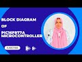 Block Diagram of PIC16F877A | Dr. Husna | SNS Institutions