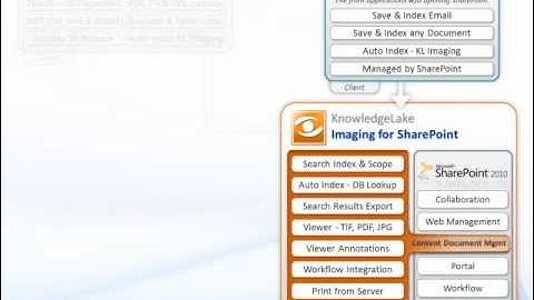 The KnowledgeLake SharePoint Solution - Overview