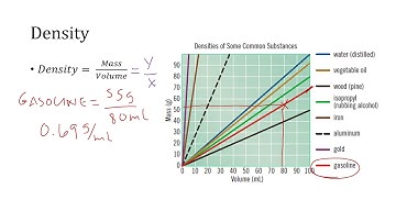 Calculating Density from a Graph