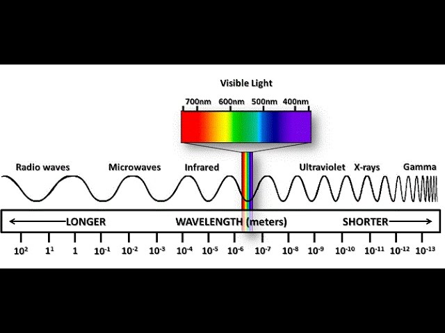 Trick To Remember Order Of Electromagnetic Spectrum Youtube Trick To Remember Order Of Electromagnetic Spectrum Youtube