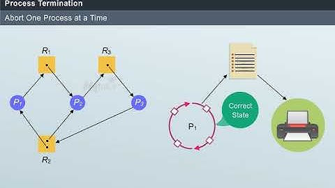 Recovery from Deadlock