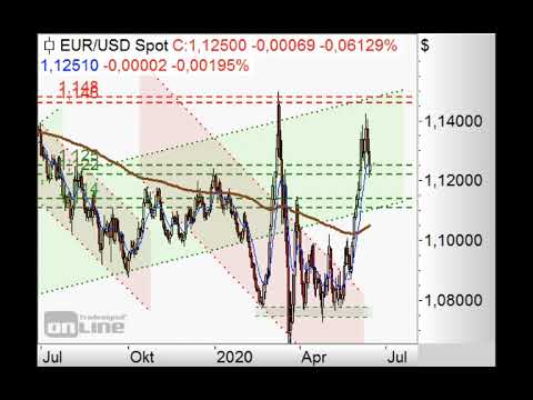 S&P500 - 3.000 Punkte im Fokus - Chart Flash 15.06.2020