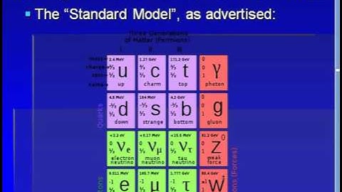 ABC Preon Model 2 - History of the Standard Model