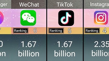 most popular social networks platforms comparison by active users