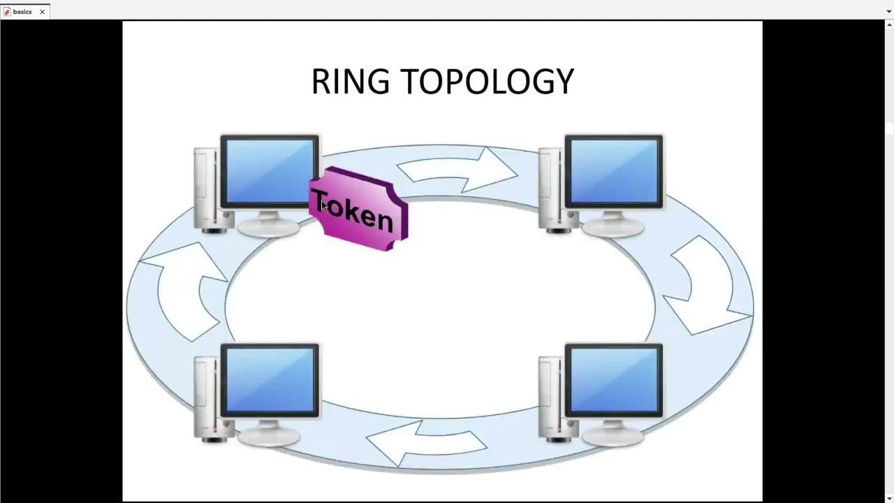 23 Token-ring network. (a) Network. (b) Listen a transmit modes [39]. |  Download Scientific Diagram