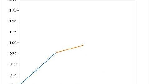 Simulation of forward kinematics of 2R Robotic Arm using Python