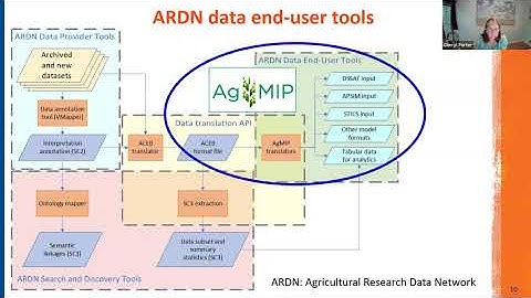 Agricultural Research Data Network: Harmonization of Agronomic Data - ESIP SOI Cluster, 2021-06-16