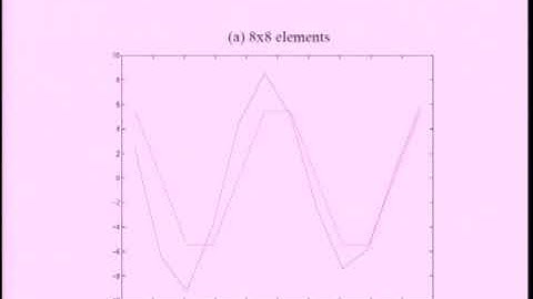| Dispersive and dissipative behaviour of Galerkin approximation using high order polynomials