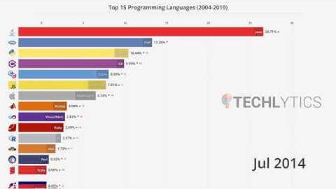 Top Most 15 Popular Programming Languages