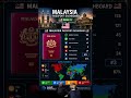 Malaysia Passport Power 😳 Rank #3 Globally! #shorts #malaysia #passportranking #passport