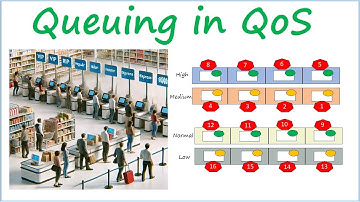 Why behind Queuing or Congestion Management | QoS from Scratch | Video 4