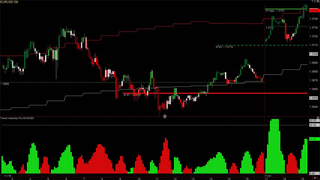 price retest forex