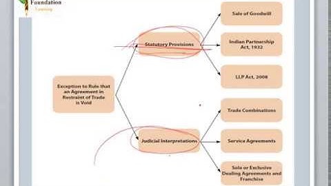CONTRACT ACT UNIT 3 PART 2 for CA,CS,CMA and B.Com. other essential elements of contract