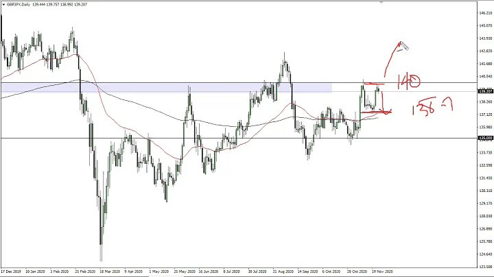 GBP/JPY Technical Analysis for November 26, 2020 by FXEmpire