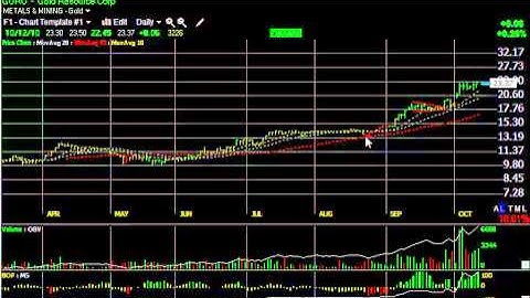 AMSC, CCME, KNDI, OGXI -- Stock Charts -- Harry Boxer, TheTechTrader.com