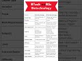 BSc Biotechnology vs BTech Biotechnology  #biotech #facts #career #job