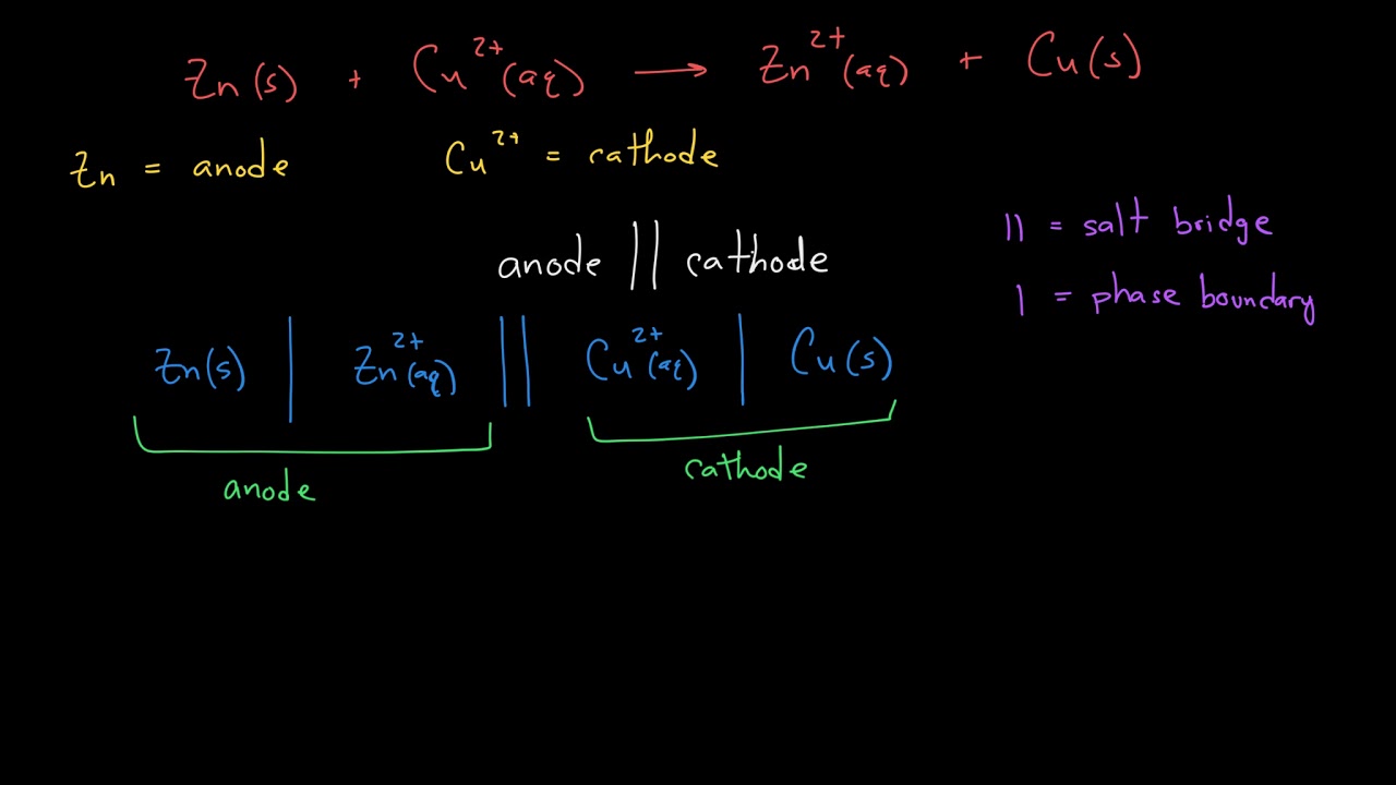 Electrochemical Cell Notation