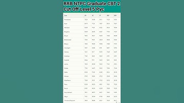 NTPC Graduate Level CBT 2 Cut Off 2025 #shorts #trending #trendingshorts #viralvideo #viralshorts 🔥🔥