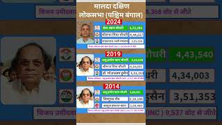West Bengal Election Fact Check: मालदा दक्षिण में2014 से2024 तक क्या-क्या बदला?#loksabhaelection2024