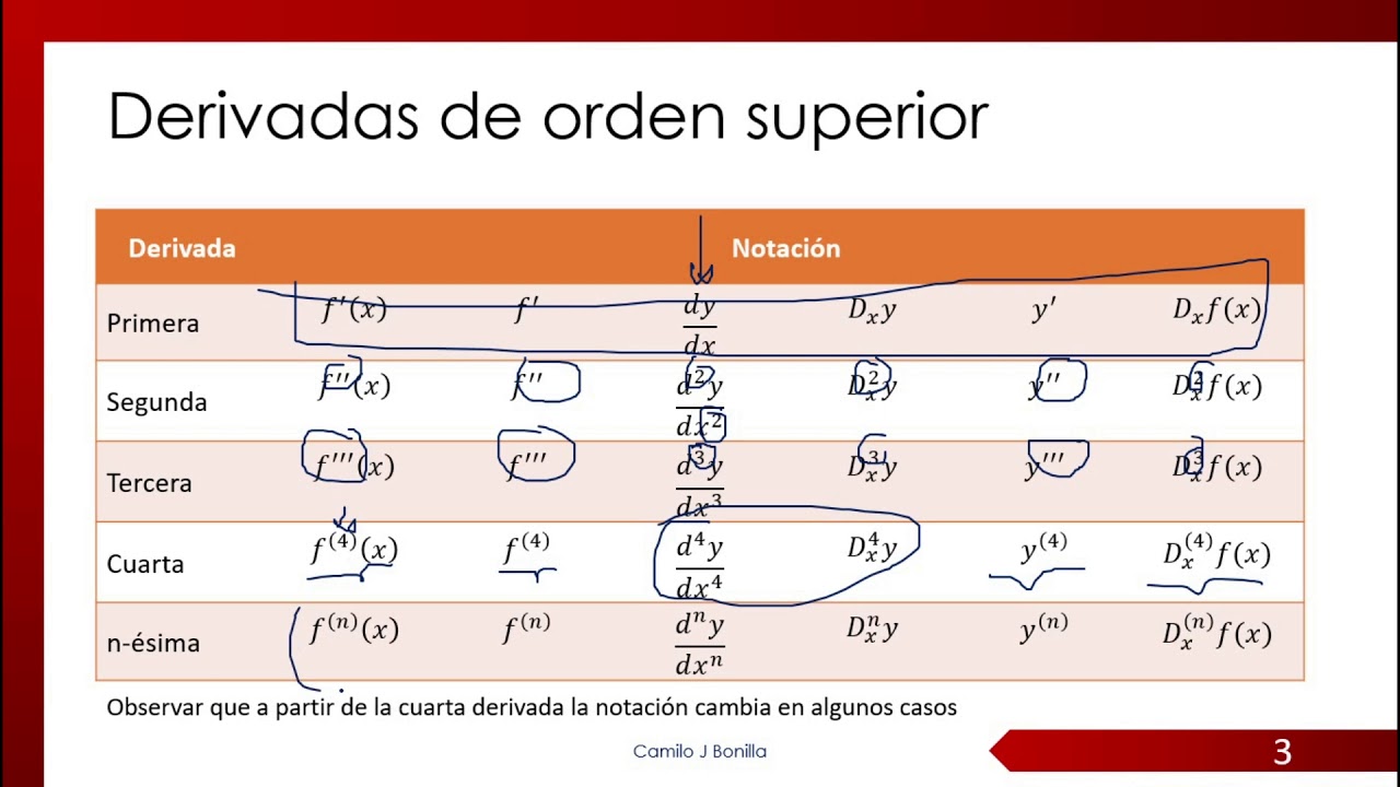 Derivadas de orden superior - YouTube