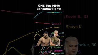 Every ONE MMA Bantamweight Ranked in Animated Charts (2025-10-31)
