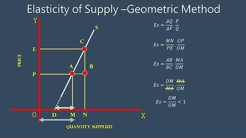 Elasticity of Supply : Geometric Method :  Part  6