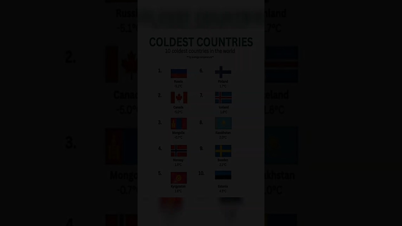 top 10 coldest countries in the world 🥶 