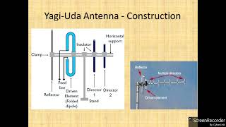 EC8701 UNIT 2   FOLDED DIPOLE AND YAGI UDA ANTENNA