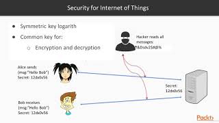 Internet of Things with Python and Raspberry Pi - learn Hardware