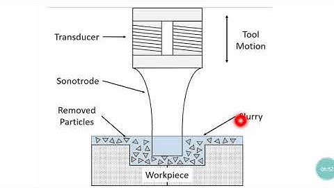 MEMA302 USM AND AJM MACHINING PROCESSES/VANDANA/GPC AJMER