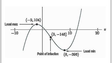 MAT1193 4.2 Inflection points
