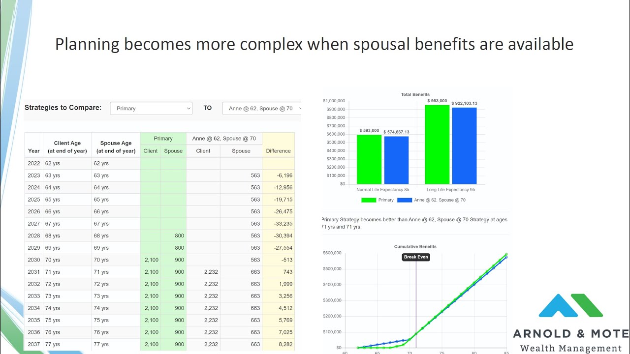 Spousal Social Security Benefits – Strategy to Maximize Your Benefits