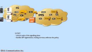Testing LTE IMS Networks