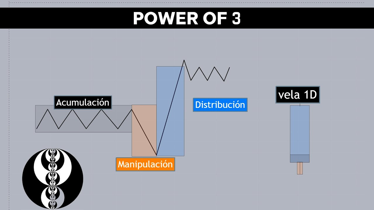 Mentoria Ep. 12 - POWER OF 3 Acumulacion Manipulacion Distribucion ICT CONCEPTS  