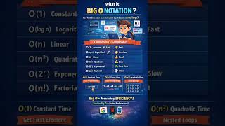 Big O Notation Explained in 60 Seconds 🚀 | Time Complexity Made Easy #onetimer #fallslowly