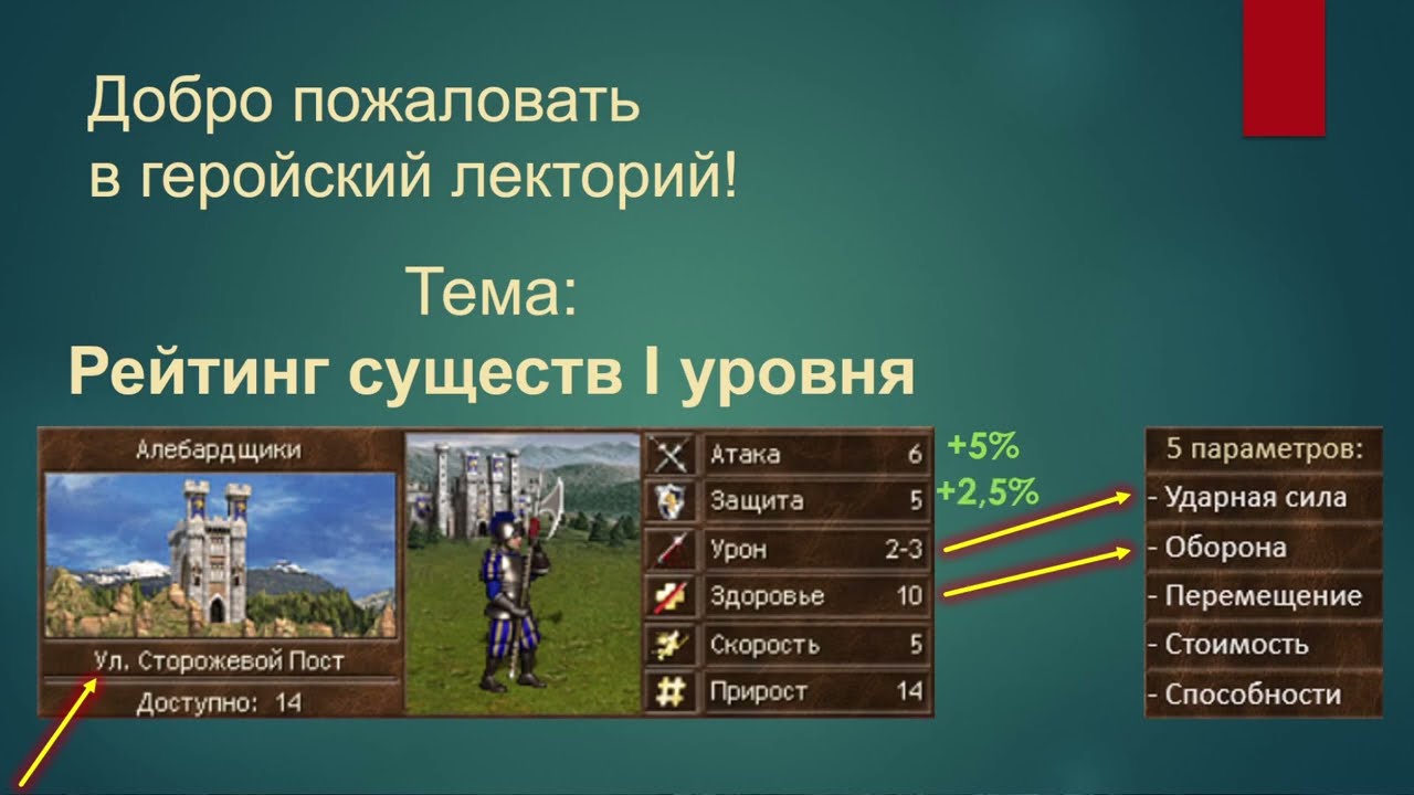 Heroes of Might and Magic III. Рейтинг существ 1 уровня: Тир-лист + все города