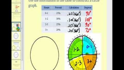 Constructing a Circle Graph or Pie Chart  Part 1
