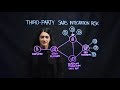 Third Party SaaS Integration Risk
