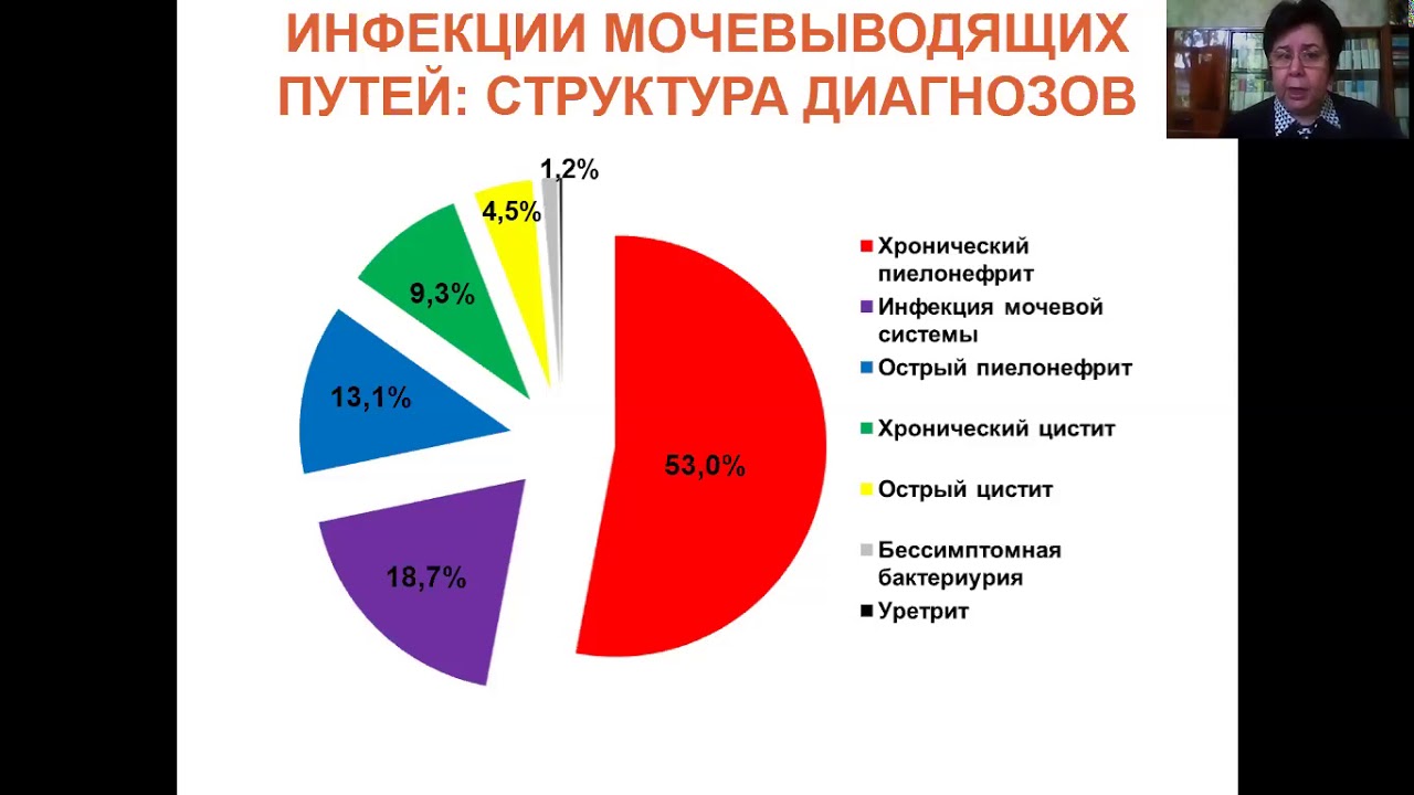 Инфекции мочевыводящих путей в детском возрасте - YouTube