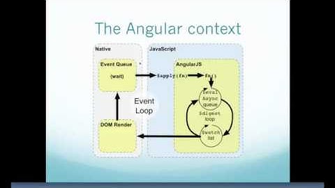 How AngularJs Works