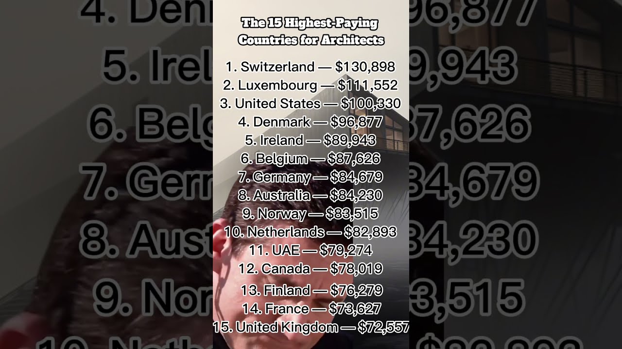 The 15 Highest-Paying Countries for Architects: Insights from Yahoo! and ERI. #architects #salary