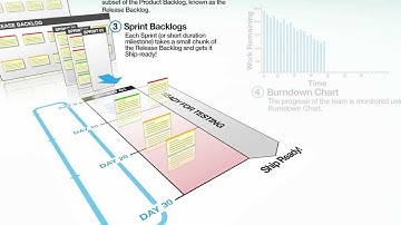 Scrum Overview Diagram Video (With Download Link)