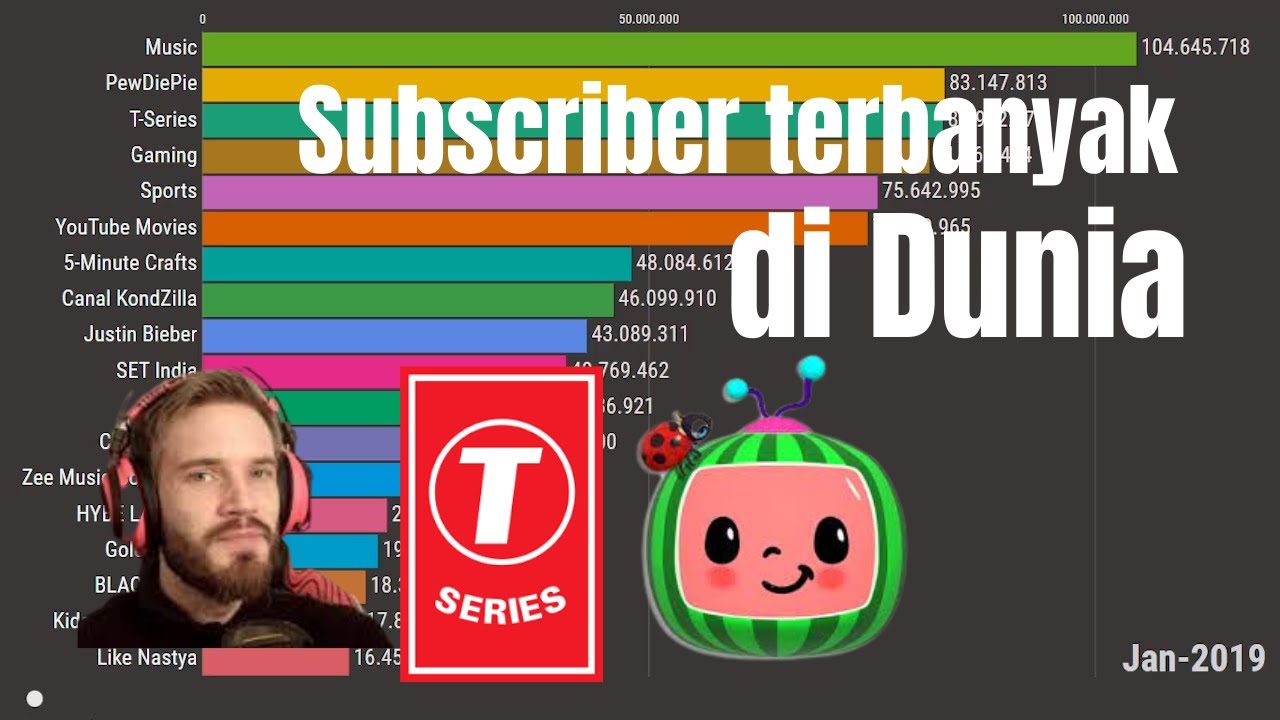 youtuber subscriber terbanyak di dunia - YouTube