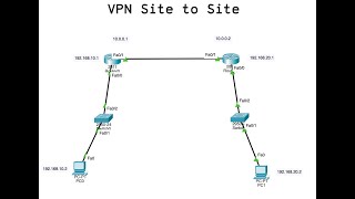 VPN SITE TO SITE  - CISCO PACKET TRACER
