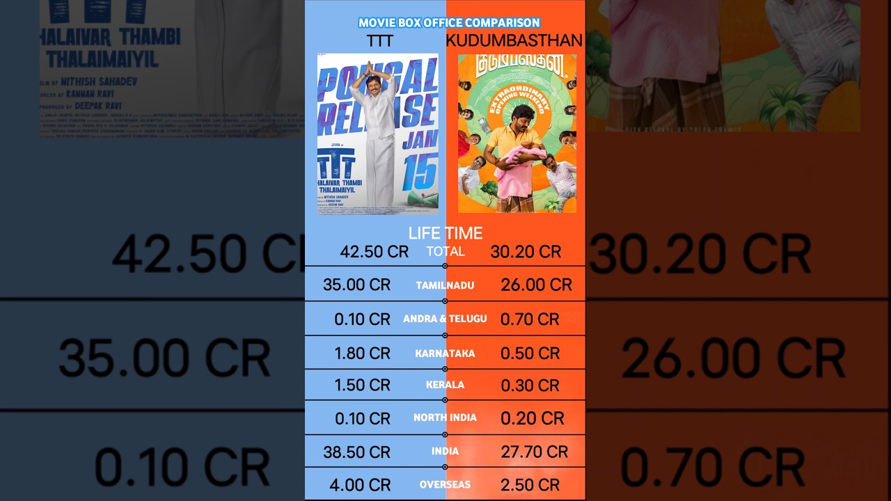 Thalaivar Thambi Thalaimayil vs Kudumbasthan Box Office Collection