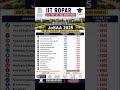 JoSAA 2025 | IIT Ropar OBC-NCL Cutoff | BS Economics ∼2150 | M&C ∼2200 | CSE ∼2420 | Round 6 Ranks