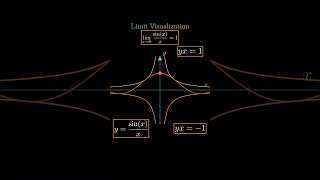 visualizing limit of sinc function ➡️ #math#shorts#shortsfeed#eduction#mindset #math #maths